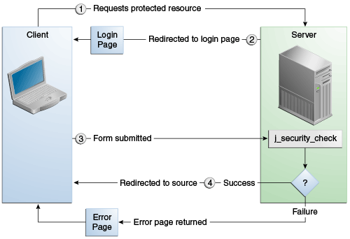 Description of Figure 48-2 follows