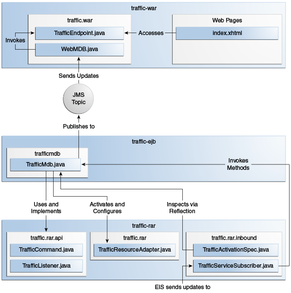 Description of Figure 53-4 follows